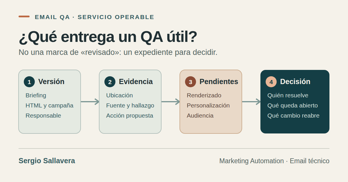 Flujo de cuatro entregables de un QA de email útil: versión, evidencia, comprobaciones pendientes y decisión con criterio de reapertura.